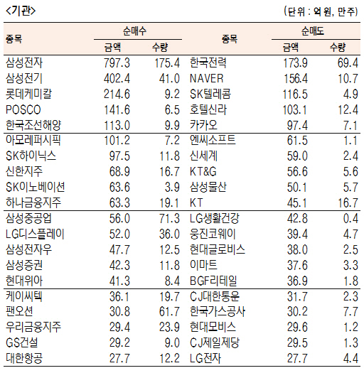 [표]유가증권 기관·외국인·개인 순매수·도 상위종목(9월 5일)