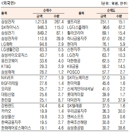 [표]유가증권 기관·외국인·개인 순매수·도 상위종목(9월 5일)