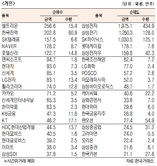 [표]유가증권 기관·외국인·개인 순매수·도 상위종목(9월 5일)