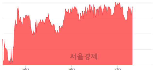 <유>화승인더, 3.17% 오르며 체결강도 강세 지속(113%)