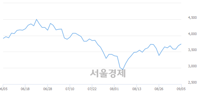 <코>우원개발, 4.20% 오르며 체결강도 강세로 반전(141%)