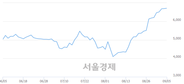 <코>피엔티, 3.14% 오르며 체결강도 강세 지속(224%)