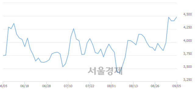 <유>티에이치엔, 장중 신고가 돌파.. 4,600→4,615(▲15)