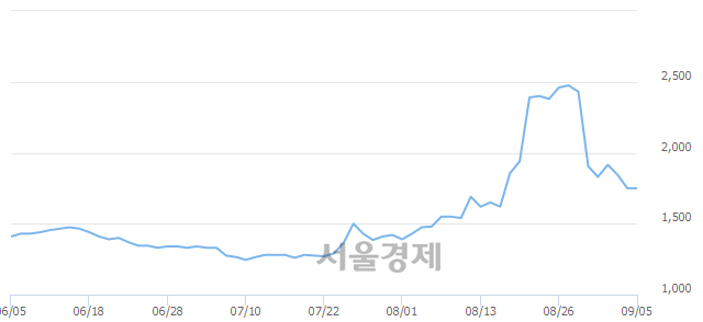 <코>쌍용정보통신, 4.29% 오르며 체결강도 강세로 반전(232%)