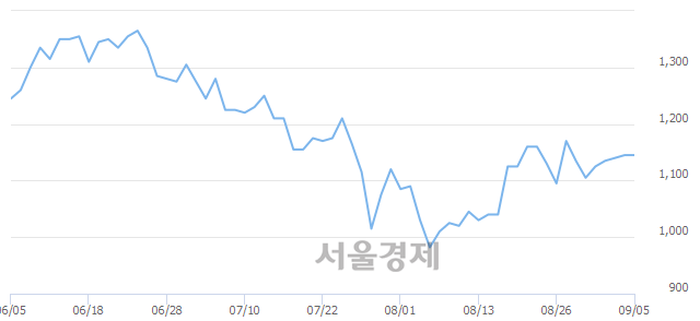 <유>보해양조, 5.68% 오르며 체결강도 강세 지속(187%)