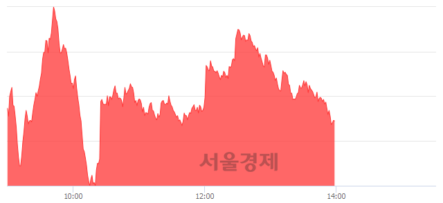 오후 2:00 현재 코스닥은 47:53으로 매수우위, 매도강세 업종은 종이·목재업(4.56%↑)