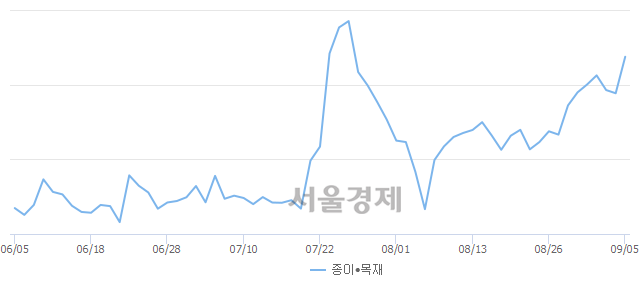 오후 2:00 현재 코스닥은 47:53으로 매수우위, 매도강세 업종은 종이·목재업(4.56%↑)