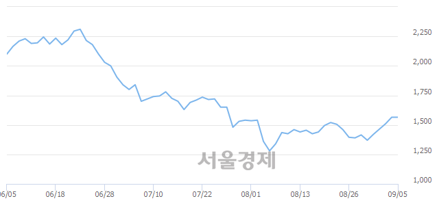 <코>기가레인, 3.19% 오르며 체결강도 강세 지속(115%)