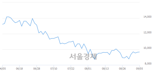 <코>파워로직스, 3.01% 오르며 체결강도 강세 지속(157%)