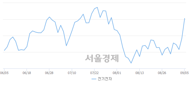 오후 12:30 현재 코스피는 52:48으로 매도우위, 매도강세 업종은 의료정밀업(1.36%↑)