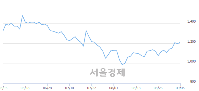 <유>엔케이, 3.35% 오르며 체결강도 강세로 반전(203%)