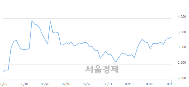 <유>고려산업, 전일 대비 7.78% 상승.. 일일회전율은 9.07% 기록