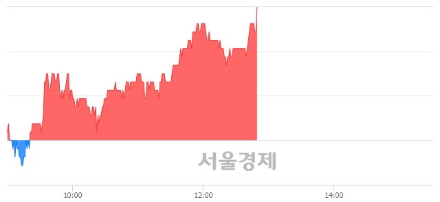 <코>크린앤사이언스, 3.55% 오르며 체결강도 강세 지속(147%)