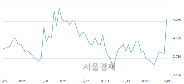 <유>덕성우, 전일 대비 12.22% 상승.. 일일회전율은 75.29% 기록