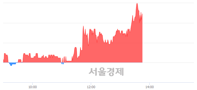 <유>화인베스틸, 4.83% 오르며 체결강도 강세 지속(140%)