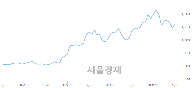 <코>유지인트, 전일 대비 7.48% 상승.. 일일회전율은 0.93% 기록