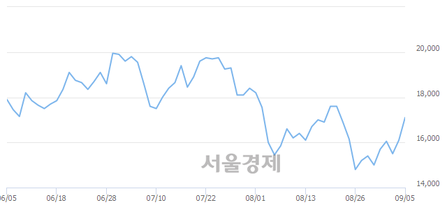 <코>비에이치, 전일 대비 7.14% 상승.. 일일회전율은 1.75% 기록