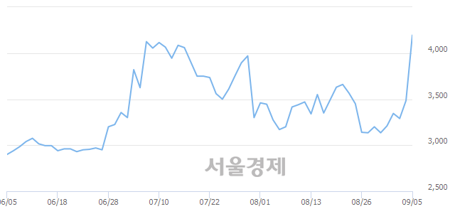 <유>덕성, 전일 대비 16.21% 상승.. 일일회전율은 20.61% 기록