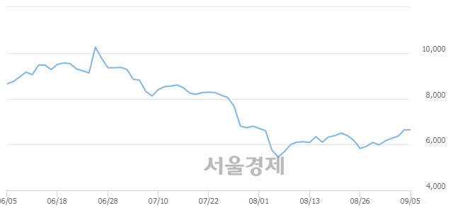 <코>에스에스알, 상한가 진입.. +29.97% ↑