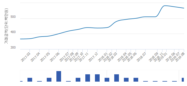 '삼성래미안'(서울특별시 도봉구) 전용 73.92㎡ 실거래가 5억6,600만원으로 1.07% 올라