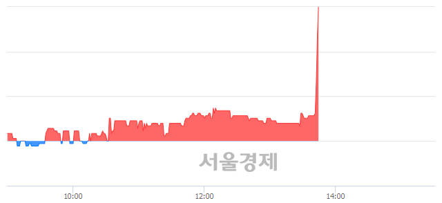 <코>서울제약, 9.03% 오르며 체결강도 강세 지속(197%)