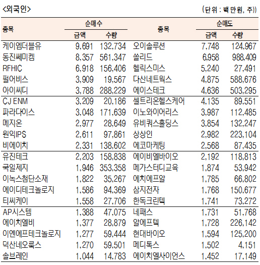 [표]코스닥 기관·외국인·개인 순매수·도 상위종목(9월 5일)