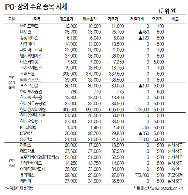 [표]IPO·장외 주요 종목 시세(9월 5일)