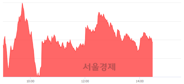 오후 2:30 현재 코스닥은 47:53으로 매수우위, 매도강세 업종은 종이·목재업(8.80%↑)