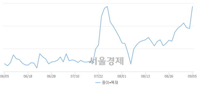 오후 2:30 현재 코스닥은 47:53으로 매수우위, 매도강세 업종은 종이·목재업(8.80%↑)