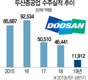 0615A13 두산중공업수주실적