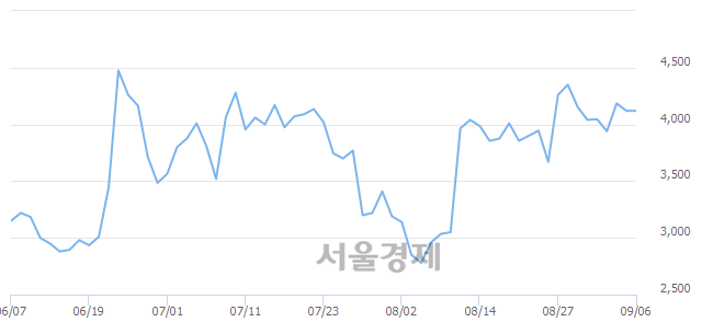 <유>남성, 4.73% 오르며 체결강도 강세로 반전(130%)