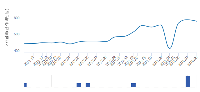 '금호1차푸르지오'(서울특별시 성동구) 전용 59.97㎡ 실거래가 7억8,000만원으로 2.26% 내려