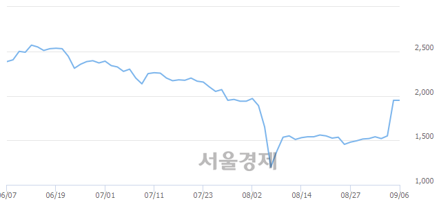 <유>상상인증권, 매도잔량 331% 급증