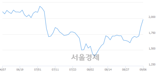 <유>한국프랜지, 전일 대비 11.47% 상승.. 일일회전율은 3.30% 기록