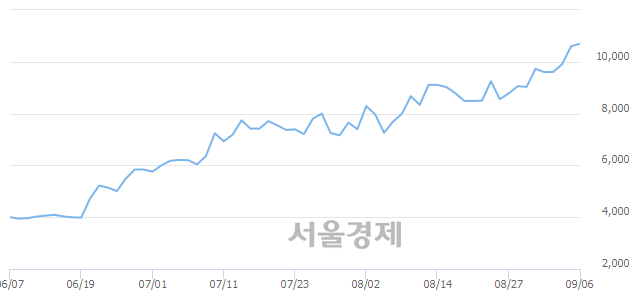 <코>APS홀딩스, 장중 신고가 돌파.. 10,800→10,900(▲100)