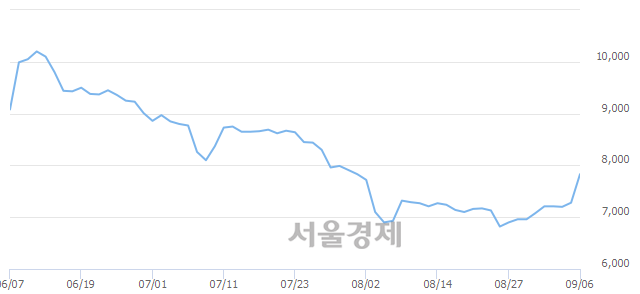 <코>피에스케이홀딩스, 매도잔량 308% 급증