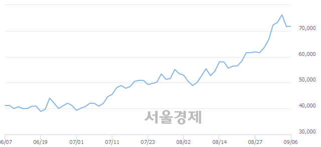 <코>케이엠더블유, 3.49% 오르며 체결강도 강세로 반전(130%)