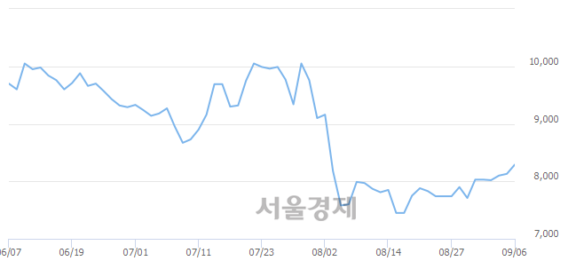 <코>톱텍, 5.04% 오르며 체결강도 강세 지속(328%)