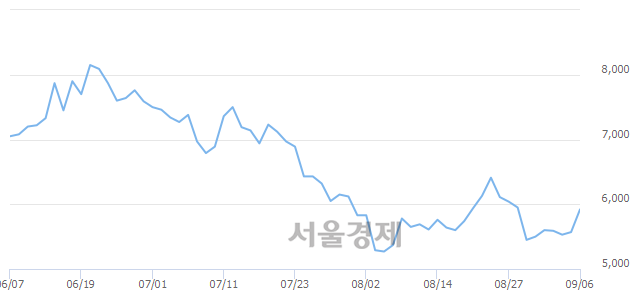 <코>동운아나텍, 전일 대비 7.00% 상승.. 일일회전율은 1.13% 기록