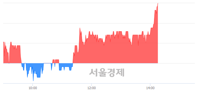 <코>엠젠플러스, 3.05% 오르며 체결강도 강세 지속(138%)