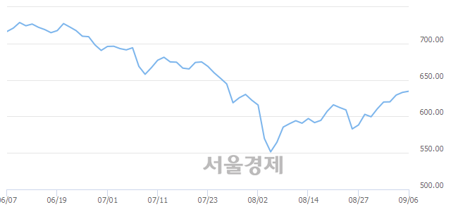 오전 9:30 현재 코스닥은 47:53으로 매수우위, 매도강세 업종은 종이·목재업(0.98%↑)