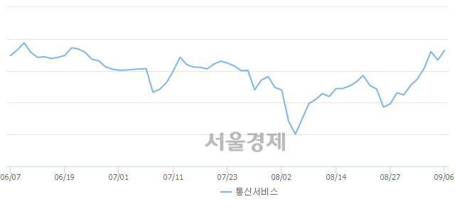 오전 9:30 현재 코스닥은 47:53으로 매수우위, 매도강세 업종은 종이·목재업(0.98%↑)