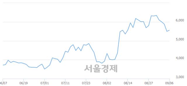 <코>엠에스오토텍, 3.27% 오르며 체결강도 강세 지속(161%)