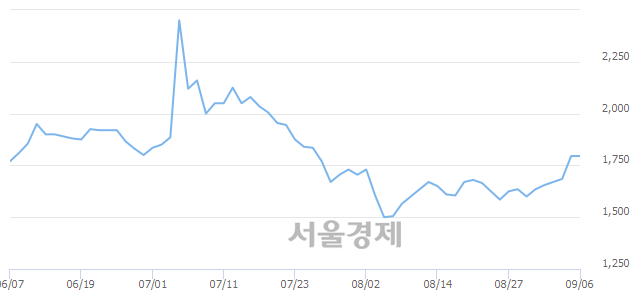 <코>파인디앤씨, 매수잔량 330% 급증