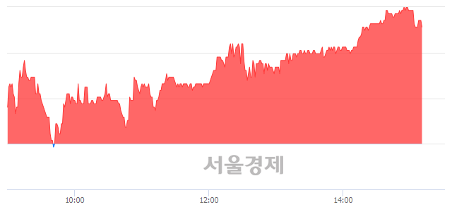 <코>켐트로닉스, 3.89% 오르며 체결강도 강세 지속(157%)