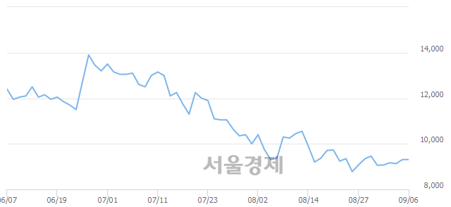 <코>제로투세븐, 4.30% 오르며 체결강도 강세 지속(267%)