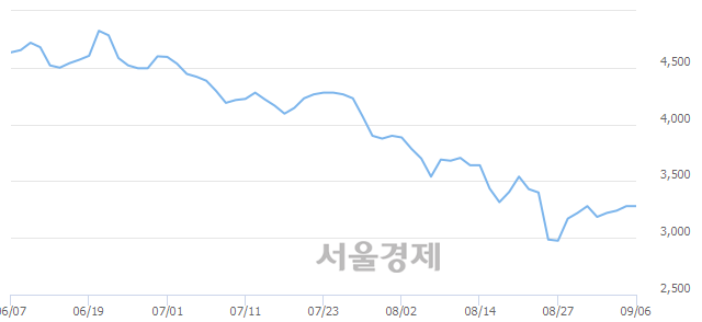 <코>모다이노칩, 매도잔량 979% 급증