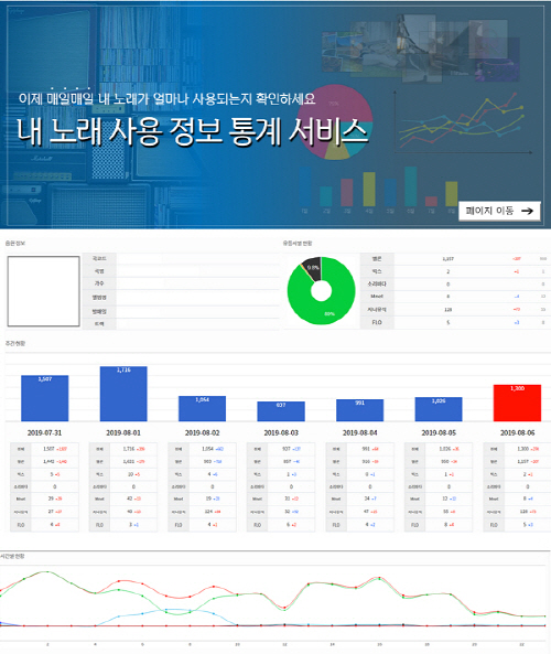 한국음악실연자연합회, 음원 사용량 쉽게 확인 가능한 ‘내 노래 사용 정보 서비스’ 개시