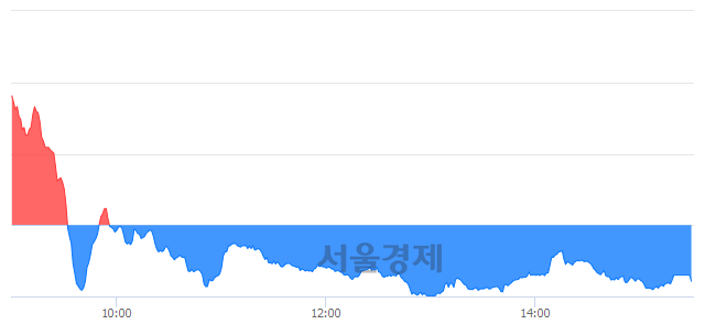 [마감 시황]  외국인과 기관의 동반 매도세.. 코스닥 631.15(▼1.84, -0.29%) 하락 마감