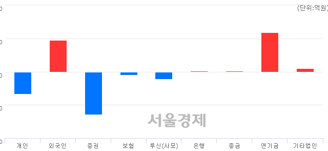[마감 시황]  외국인 매수 우위.. 코스피 2009.13(▲4.38, +0.22%) 상승 마감